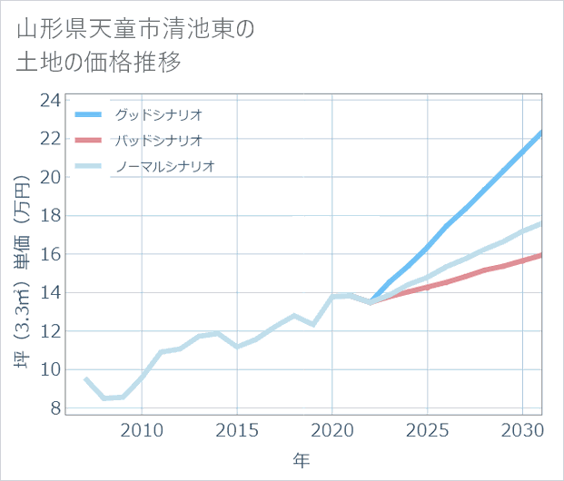 山形県天童市清池東の土地価格推移