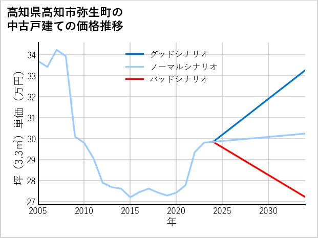 高知県高知市弥生町の中古戸建て価格推移