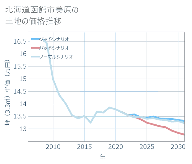 北海道函館市美原の土地価格推移