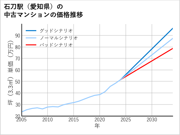 石刀駅（愛知県）の中古マンション価格推移