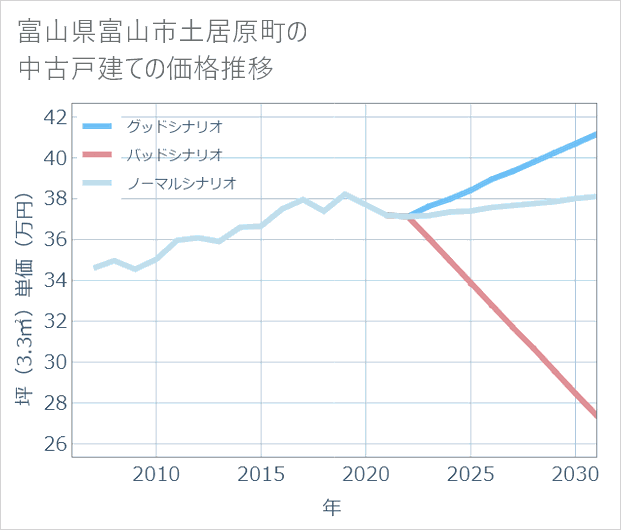富山県富山市土居原町の中古戸建て価格推移