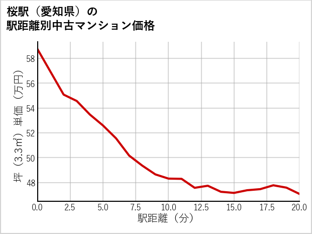桜駅（愛知県）の徒歩距離別の中古マンション坪単価