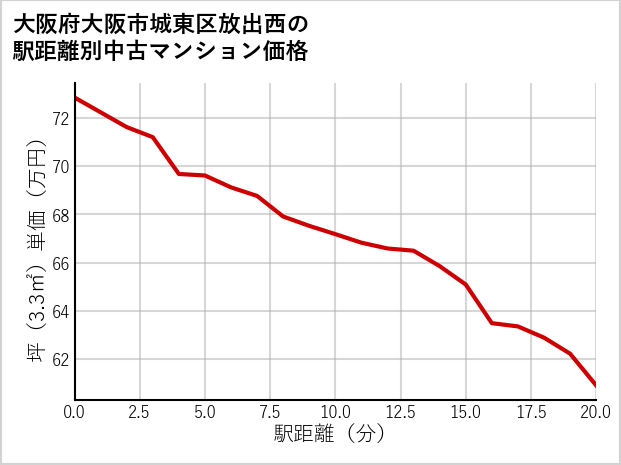 大阪府大阪市城東区放出西の徒歩距離別の中古マンション坪単価