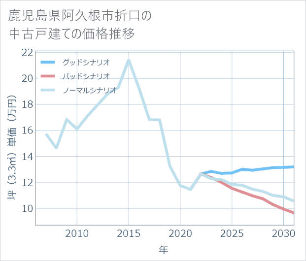 鹿児島県阿久根市折口の中古戸建て価格推移
