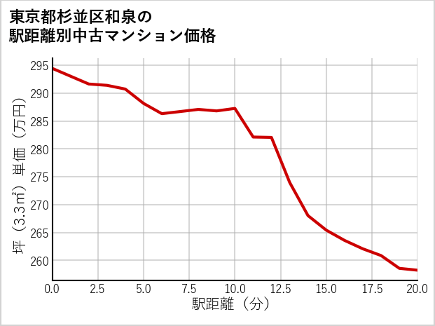 東京都杉並区和泉の徒歩距離別の中古マンション坪単価
