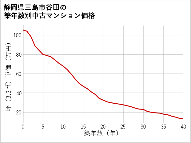 静岡県三島市谷田の築年数別の中古マンション坪単価