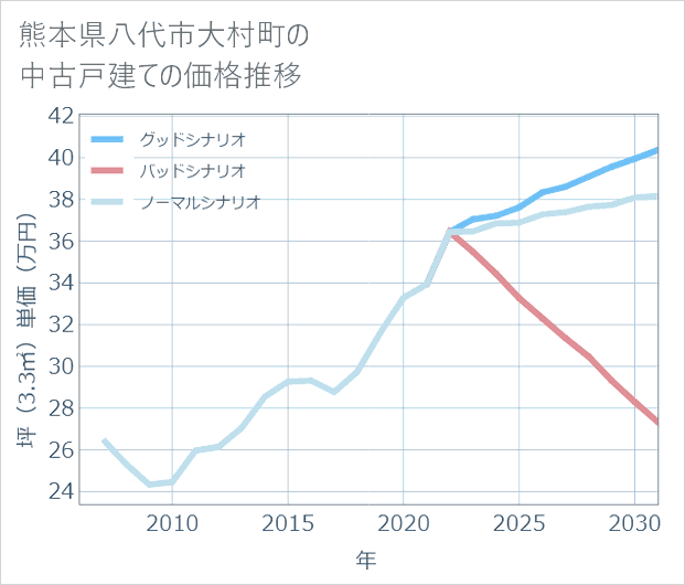 熊本県八代市大村町の中古戸建て価格推移