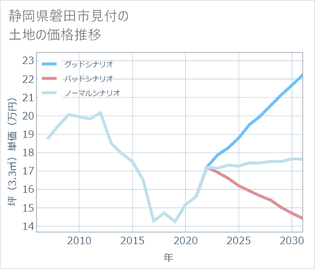 静岡県磐田市見付の土地価格推移