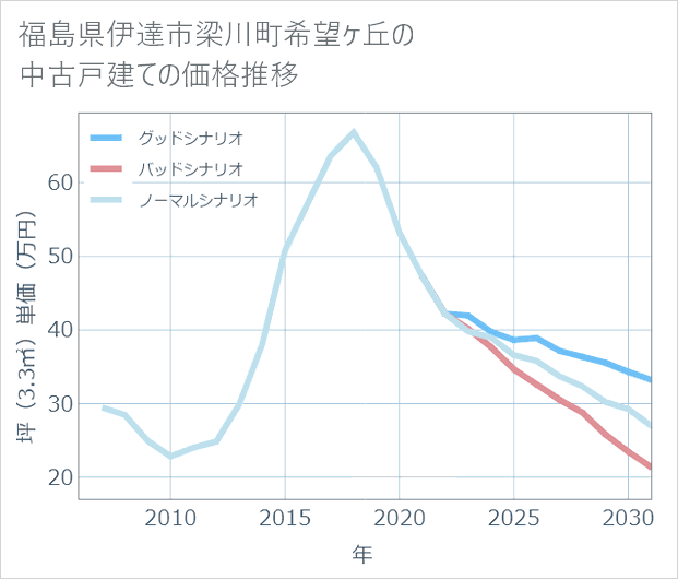 福島県伊達市梁川町希望ケ丘の中古戸建て価格推移