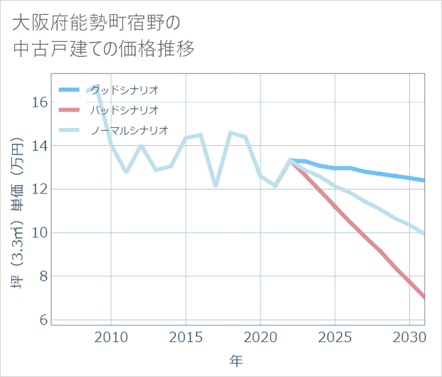 大阪府能勢町宿野の中古戸建て価格推移