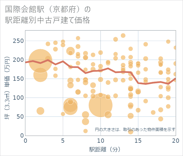 国際会館駅(京都府)の徒歩距離別の中古戸建て坪単価
