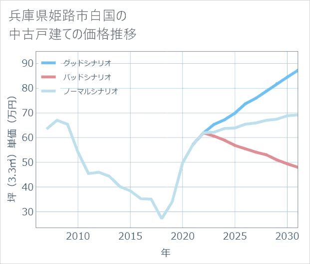 兵庫県姫路市白国の中古戸建て価格推移