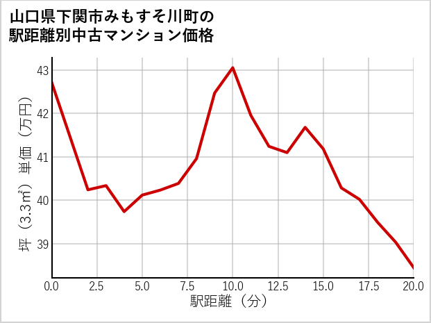 山口県下関市みもすそ川町の徒歩距離別の中古マンション坪単価