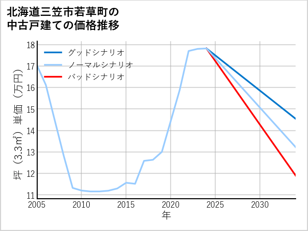 北海道三笠市若草町の中古戸建て価格推移