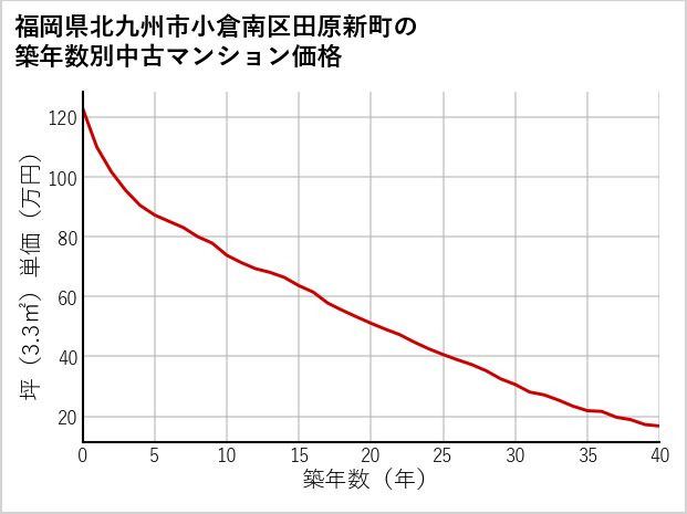 福岡県北九州市小倉南区田原新町の築年数別の中古マンション坪単価