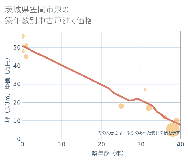 茨城県笠間市泉の築年数別の中古戸建て坪単価