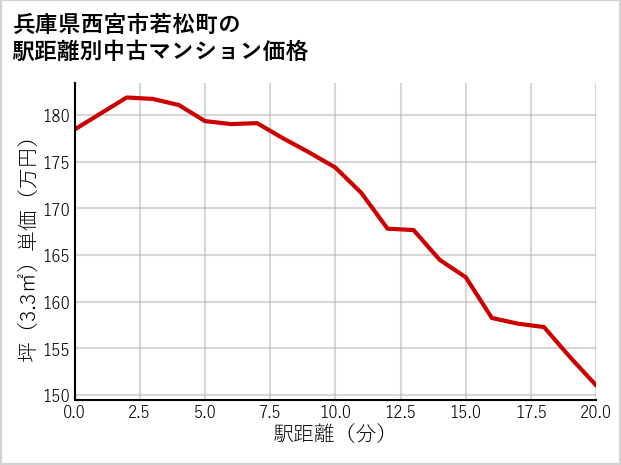 兵庫県西宮市若松町の徒歩距離別の中古マンション坪単価