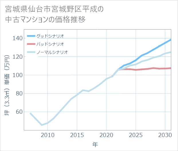 宮城県仙台市宮城野区平成の中古マンション価格推移