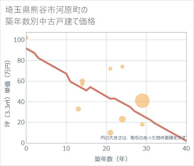 埼玉県熊谷市河原町の築年数別の中古戸建て坪単価