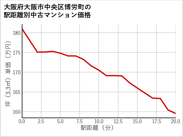 大阪府大阪市中央区博労町の徒歩距離別の中古マンション坪単価