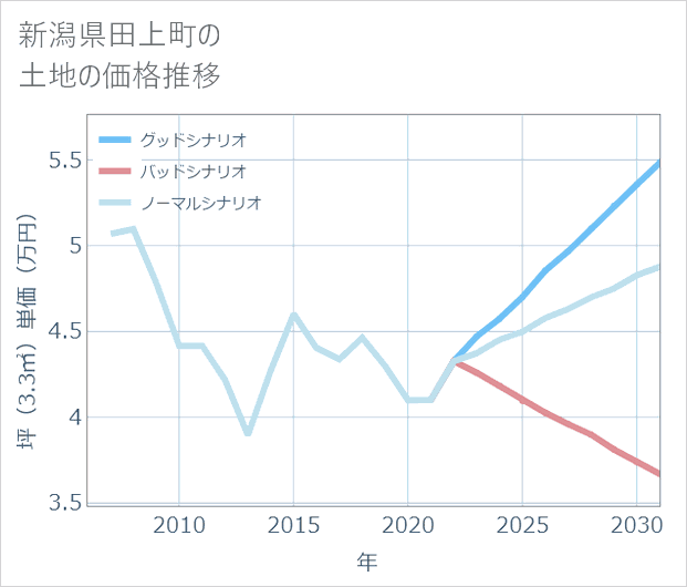 新潟県田上町の土地価格推移