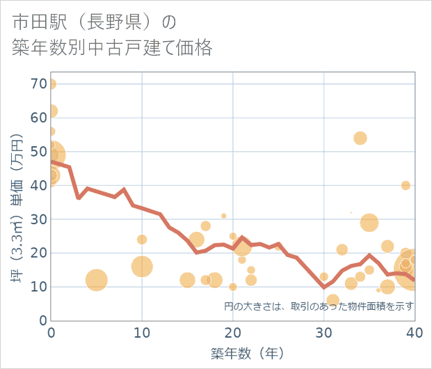市田駅(長野県)の築年数別の中古戸建て坪単価