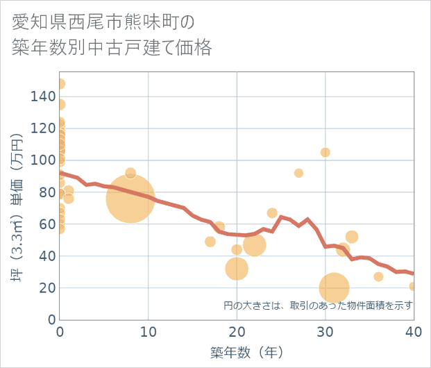 愛知県西尾市熊味町の築年数別の中古戸建て坪単価