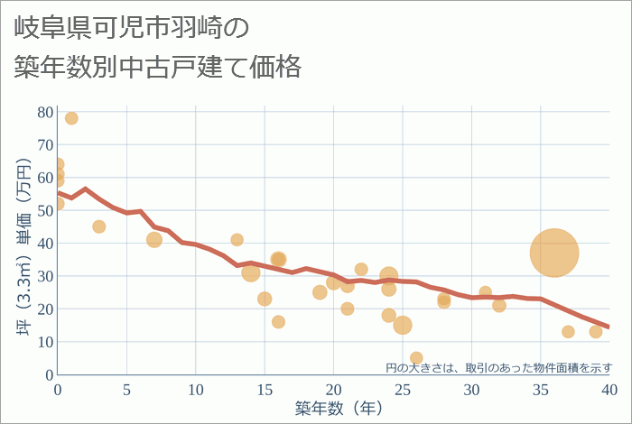 岐阜県可児市羽崎の築年数別の中古戸建て坪単価