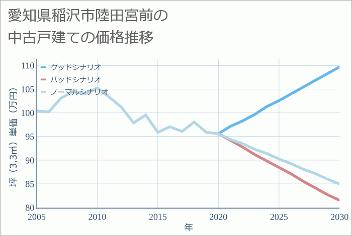 愛知県稲沢市陸田宮前の中古戸建て価格推移