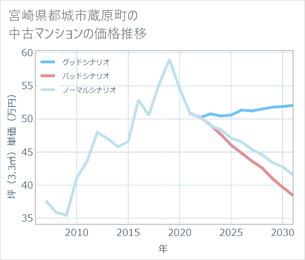 宮崎県都城市蔵原町の中古マンション価格推移