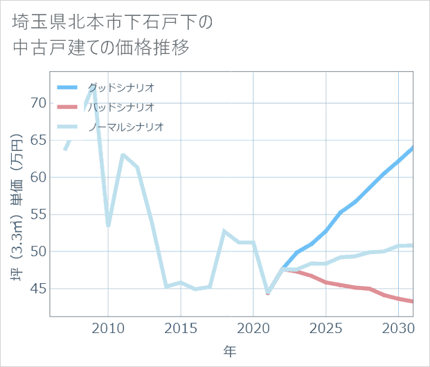 埼玉県北本市下石戸下の中古戸建て価格推移