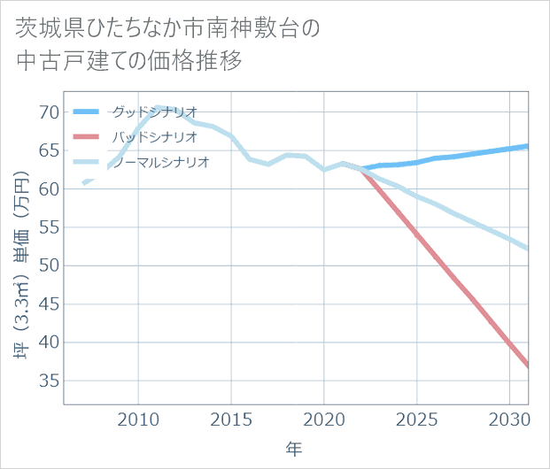 茨城県ひたちなか市南神敷台の中古戸建て価格推移