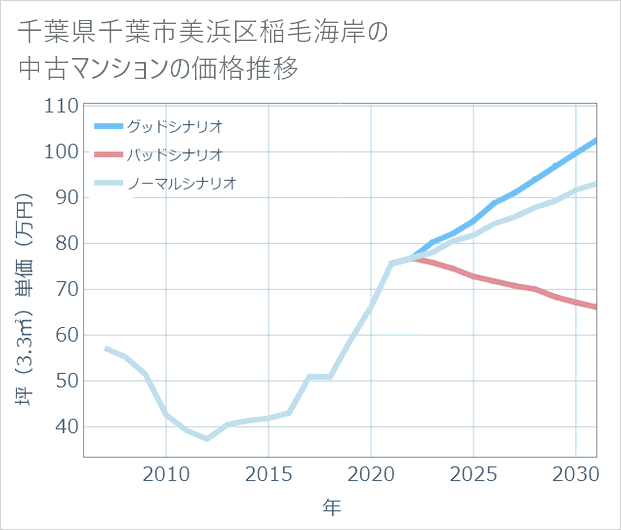 千葉県千葉市美浜区稲毛海岸の中古マンション価格推移