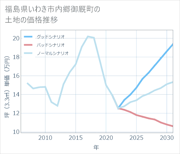 福島県いわき市内郷御厩町の土地価格推移