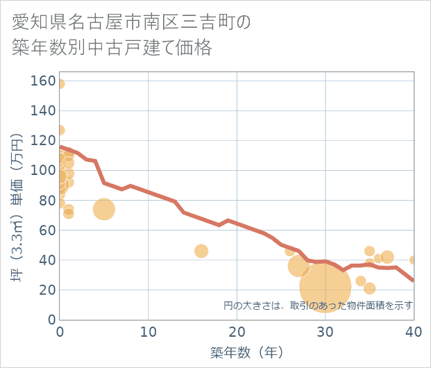 愛知県名古屋市南区三吉町の築年数別の中古戸建て坪単価