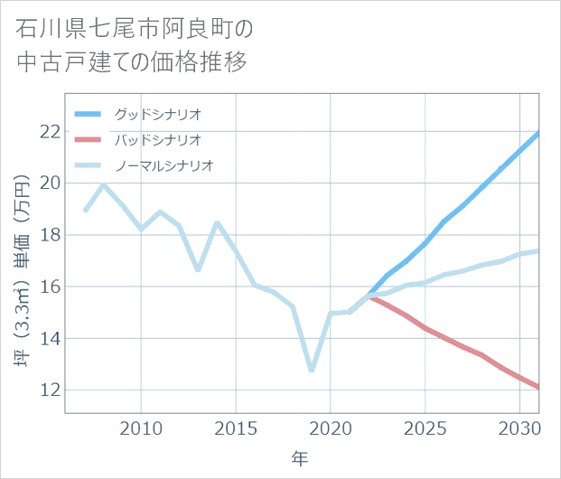 石川県七尾市阿良町の中古戸建て価格推移
