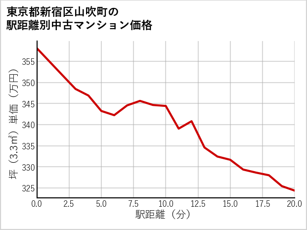 東京都新宿区山吹町の徒歩距離別の中古マンション坪単価