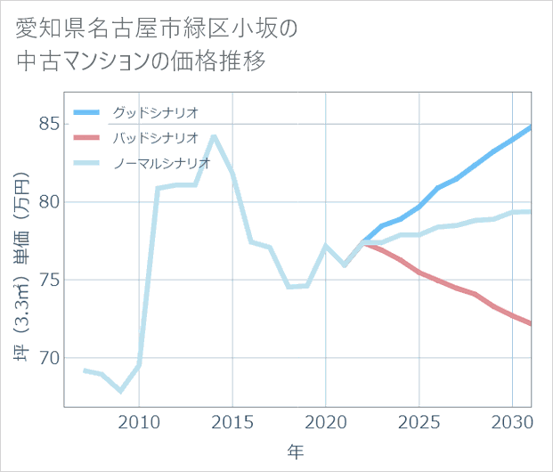 愛知県名古屋市緑区小坂の中古マンション価格推移