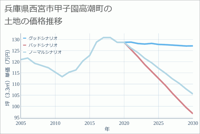 兵庫県西宮市甲子園高潮町の土地価格推移