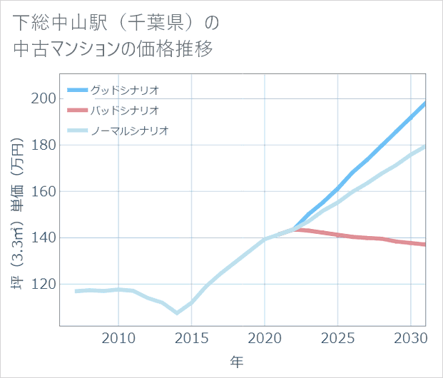 下総中山駅(千葉県)の中古マンション価格推移
