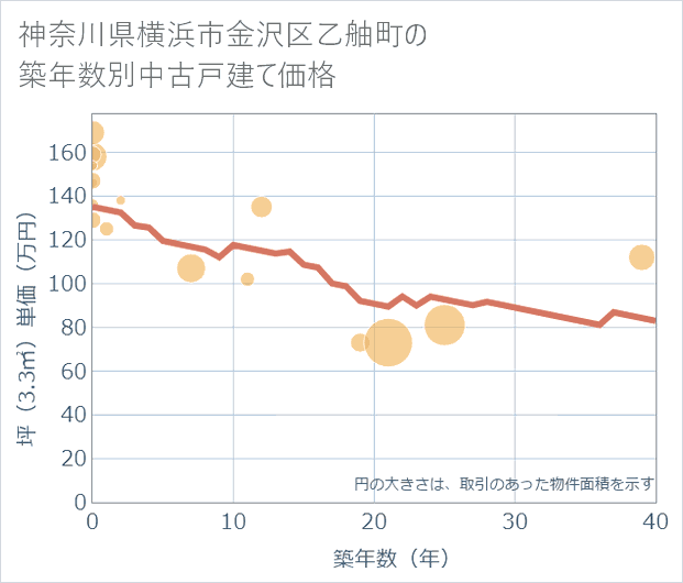 神奈川県横浜市金沢区乙舳町の築年数別の中古戸建て坪単価