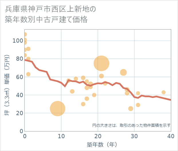 兵庫県神戸市西区上新地の築年数別の中古戸建て坪単価