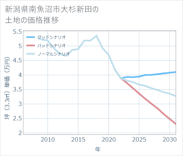 新潟県南魚沼市大杉新田の土地価格推移