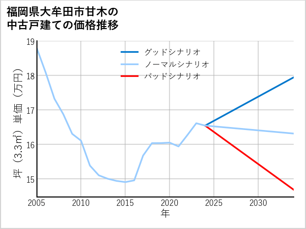 福岡県大牟田市甘木の中古戸建て価格推移