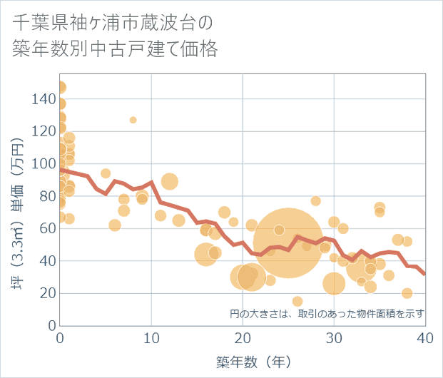千葉県袖ケ浦市蔵波台の築年数別の中古戸建て坪単価