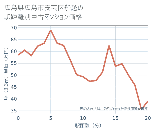 広島県広島市安芸区船越の徒歩距離別の中古マンション坪単価
