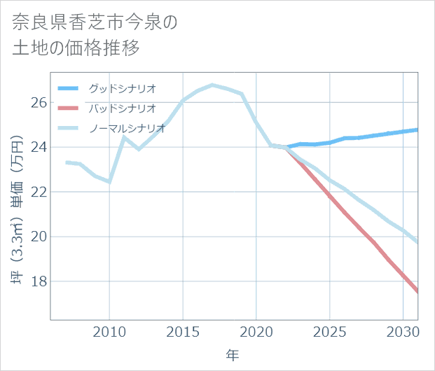 奈良県香芝市今泉の土地価格推移