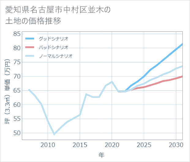 愛知県名古屋市中村区並木の土地価格推移