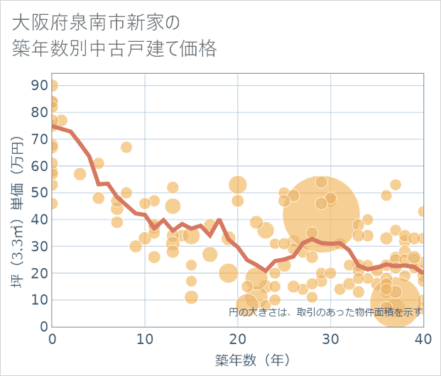 大阪府泉南市新家の築年数別の中古戸建て坪単価