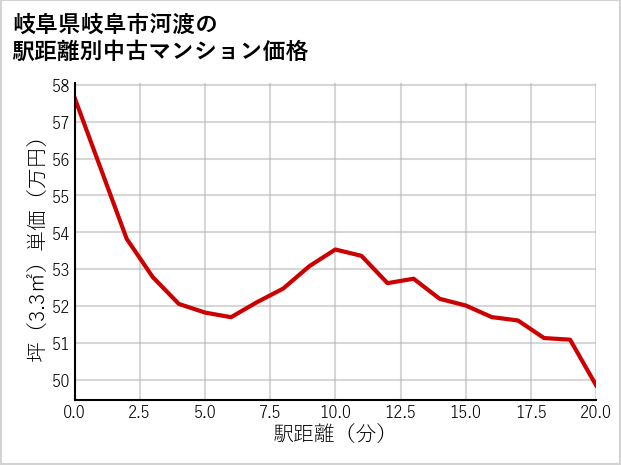 岐阜県岐阜市河渡の徒歩距離別の中古マンション坪単価